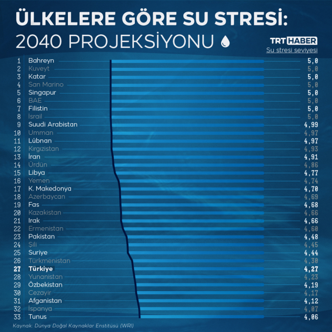 Türkiye’deki su stresi hangi boyutta?